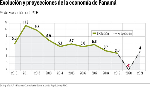 Comisión Económica Para América Latina Y El Caribe Triplica Caída Del Pib Para 2020 Ver Panamá 7444