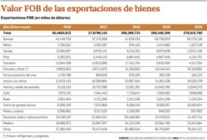 exportaciones de bienes